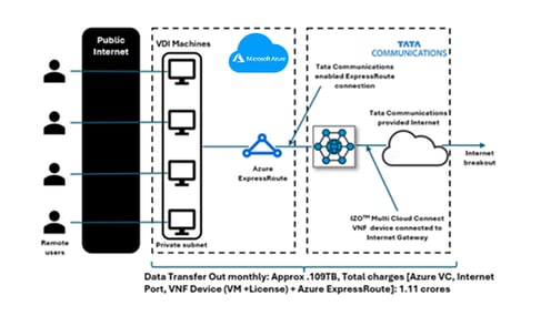 VDI egress cost solution