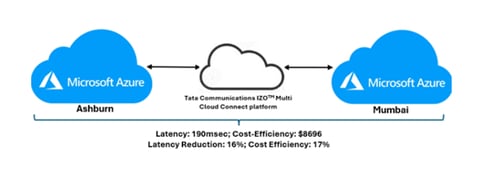 High Azure Latency Resolved with IZO™ Multi Cloud Connect