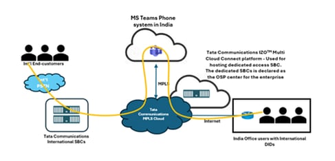 Distributed SBCs and High MPLS Costs Solution