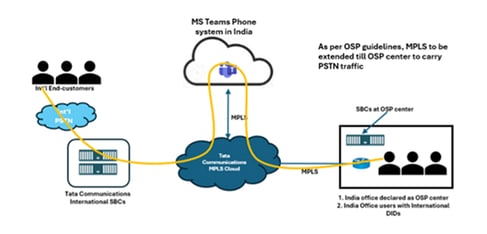 Distributed SBCs and High MPLS Costs