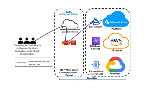 Landing Zone Consolidation with IZO™ Multi-Cloud Connect